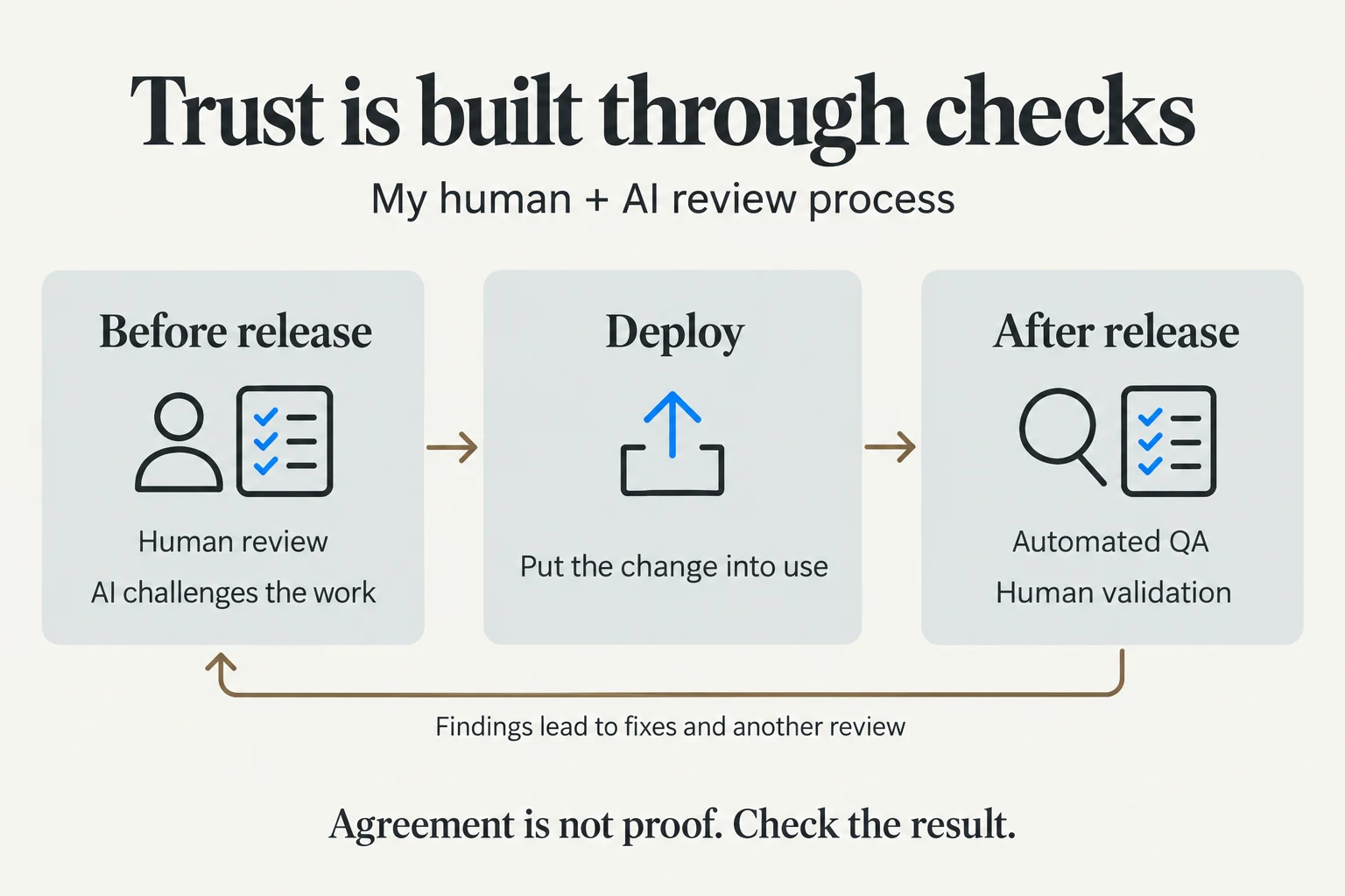 Human review and AI challenges before release; deployment; automated QA and human validation afterward. Findings lead to fixes and another review.