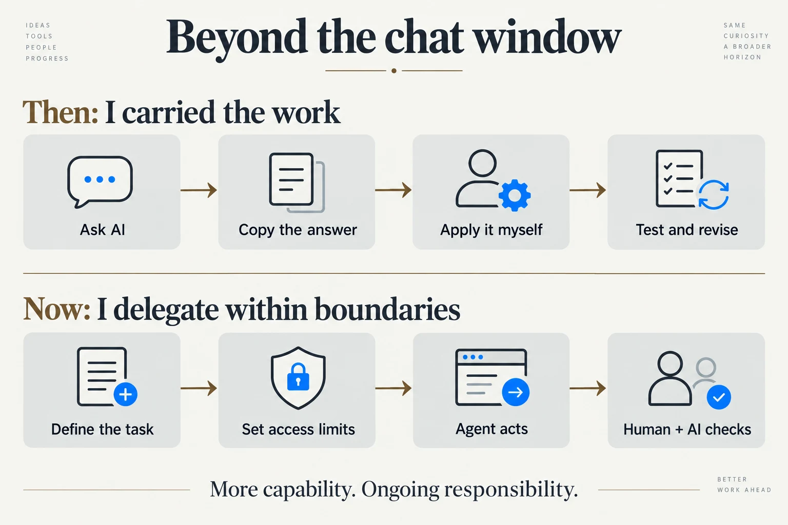 Then: ask AI, copy the answer, apply it myself, test and revise. Now: define the task, set access limits, agent acts, human and AI checks.